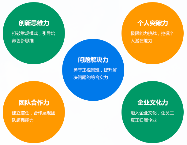 深圳拓展新员工课程五大收益